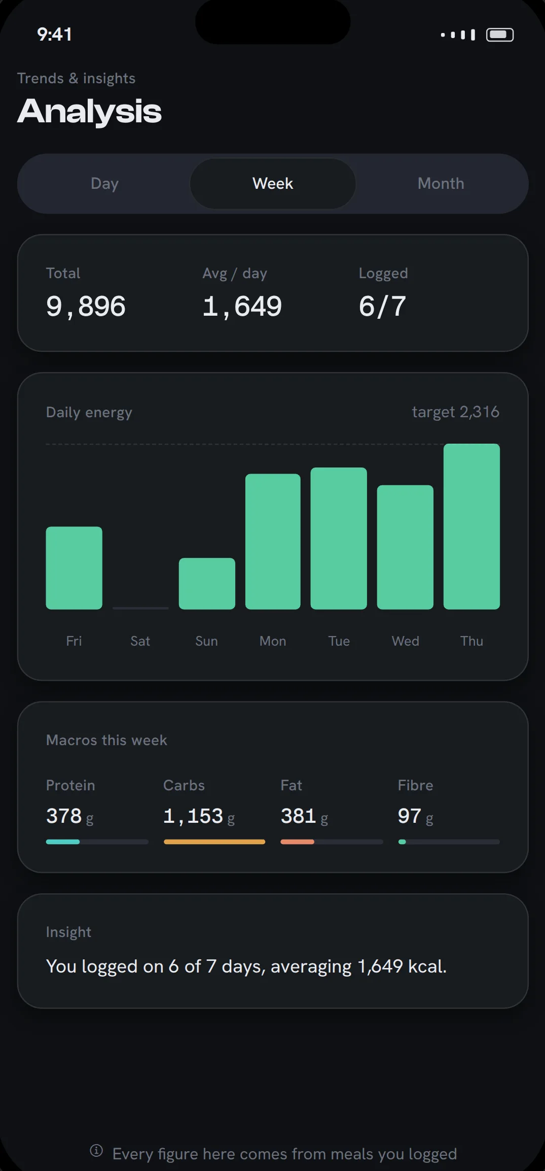 Fitto weekly view: daily calorie bars, average intake and macro split for the week